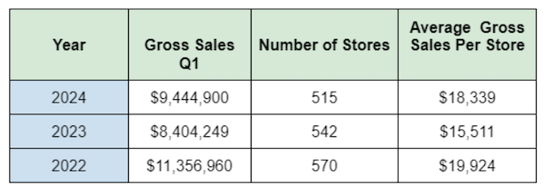 a table showing sales data for the last 3 years